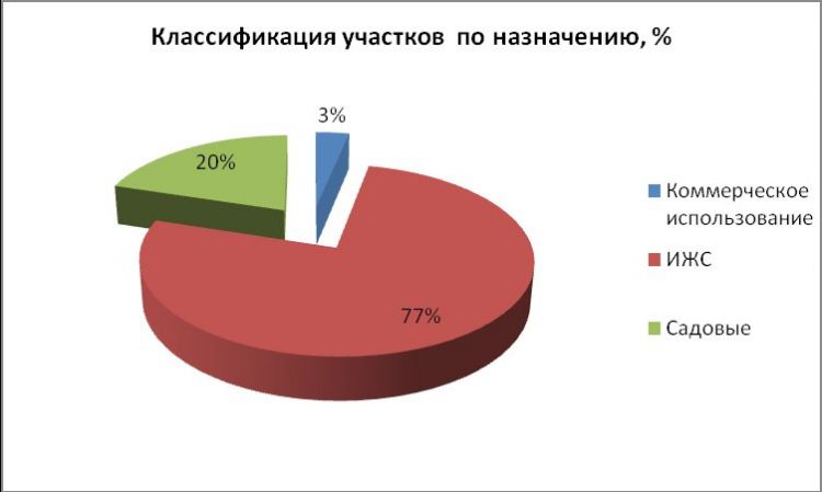 Рынок земли в канаде