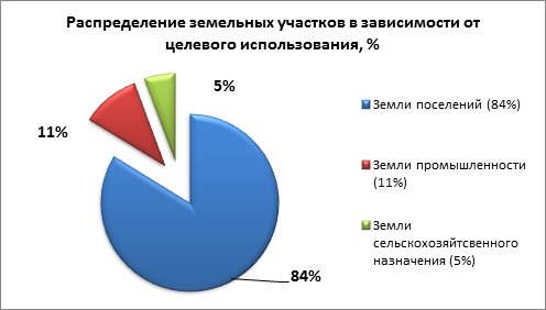 Анализ земли