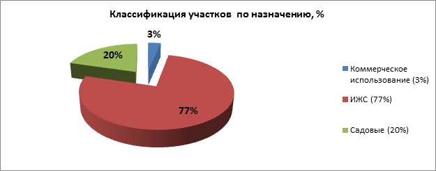 Анализ рынка земельных участков москвы