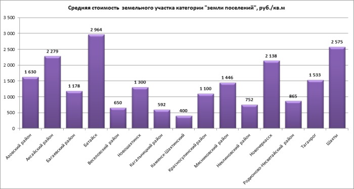 Анализ рынка земельных участков москвы