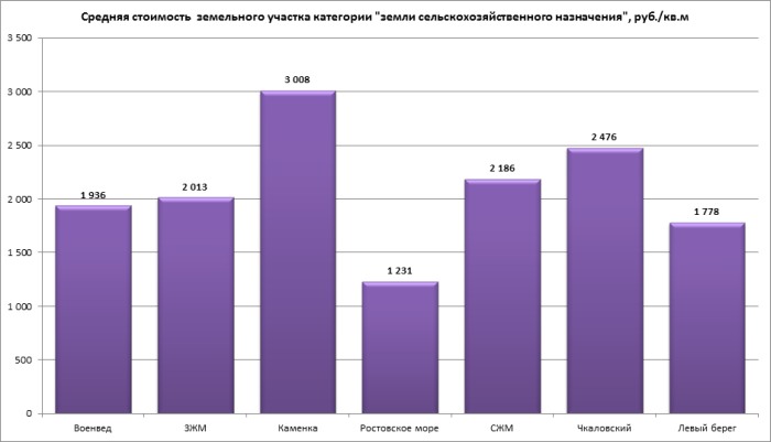 Анализ земельных участков москвы