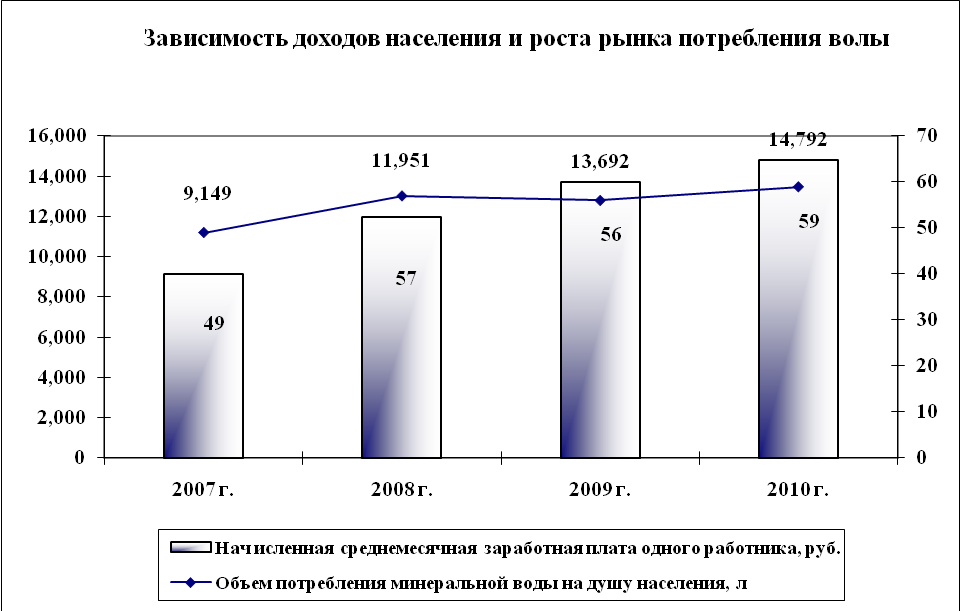 Емкость рынка потребление. Ёмкость рынка минеральной воды. Потребление воды на душу населения в России. Потребление воды в мире на душу населения. Население и динамика роста потребления.